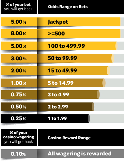 minimum odds wager for 3x 4x 5x